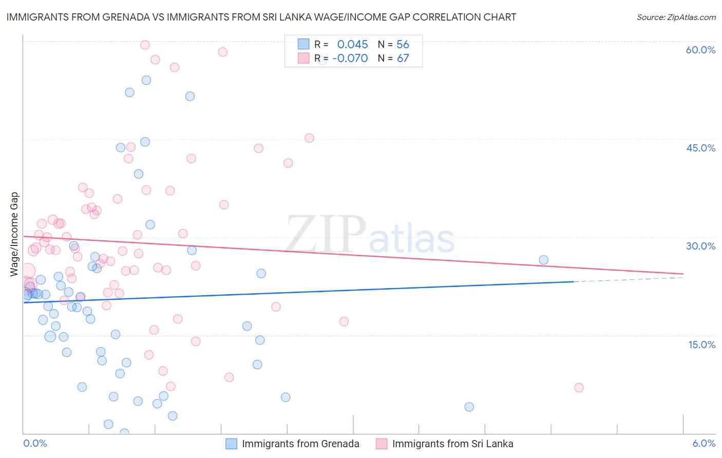 Immigrants from Grenada vs Immigrants from Sri Lanka Wage/Income Gap