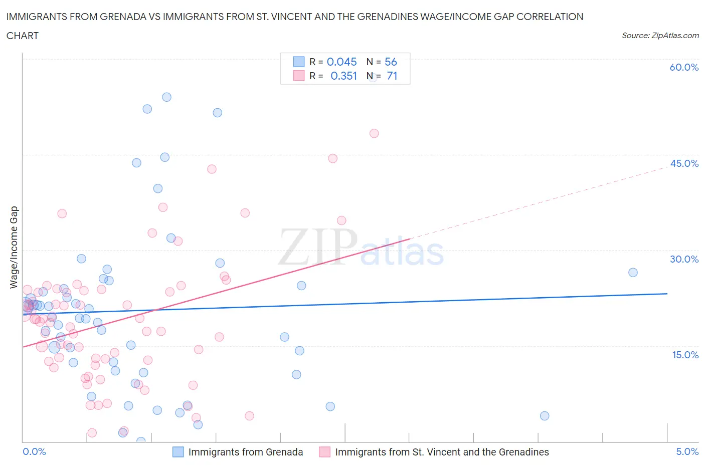 Immigrants from Grenada vs Immigrants from St. Vincent and the Grenadines Wage/Income Gap