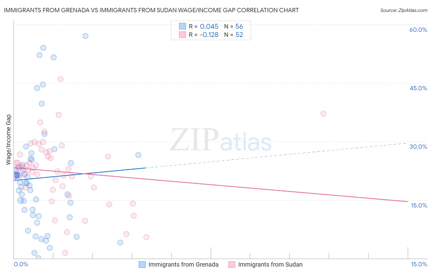 Immigrants from Grenada vs Immigrants from Sudan Wage/Income Gap