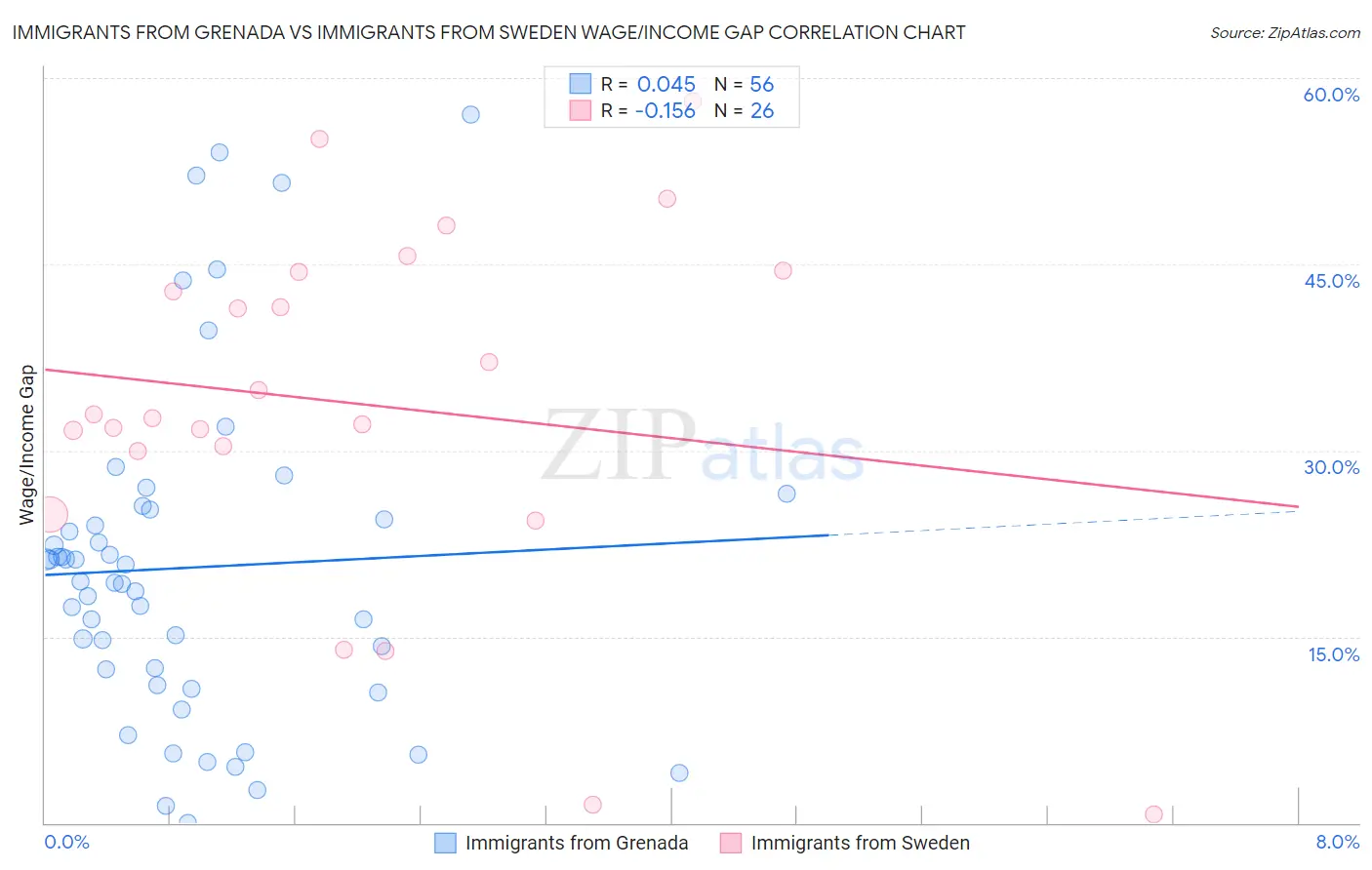 Immigrants from Grenada vs Immigrants from Sweden Wage/Income Gap