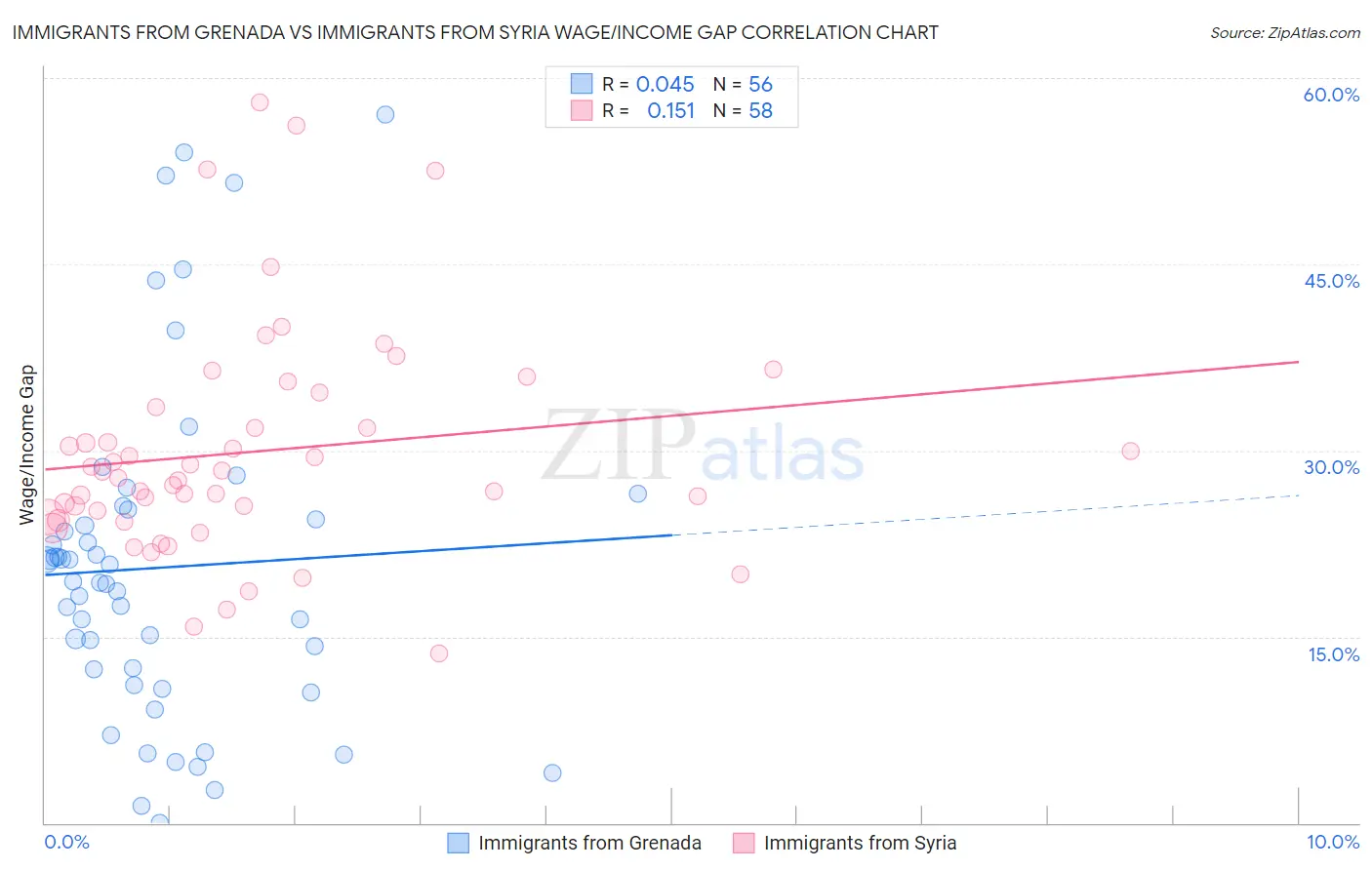 Immigrants from Grenada vs Immigrants from Syria Wage/Income Gap