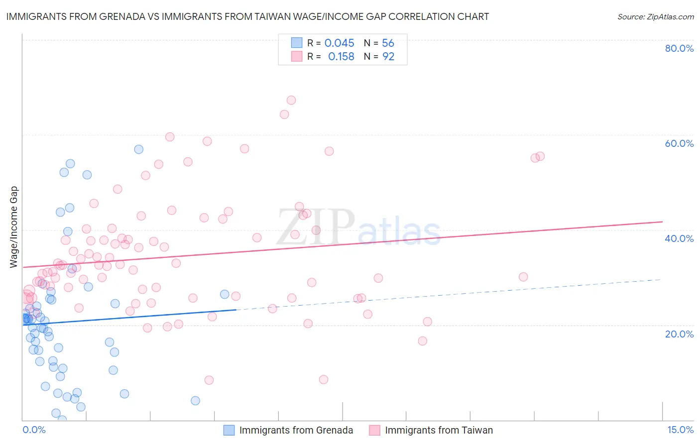 Immigrants from Grenada vs Immigrants from Taiwan Wage/Income Gap