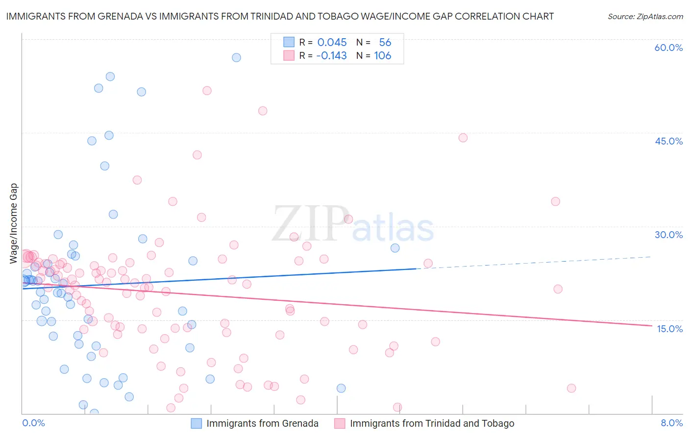 Immigrants from Grenada vs Immigrants from Trinidad and Tobago Wage/Income Gap