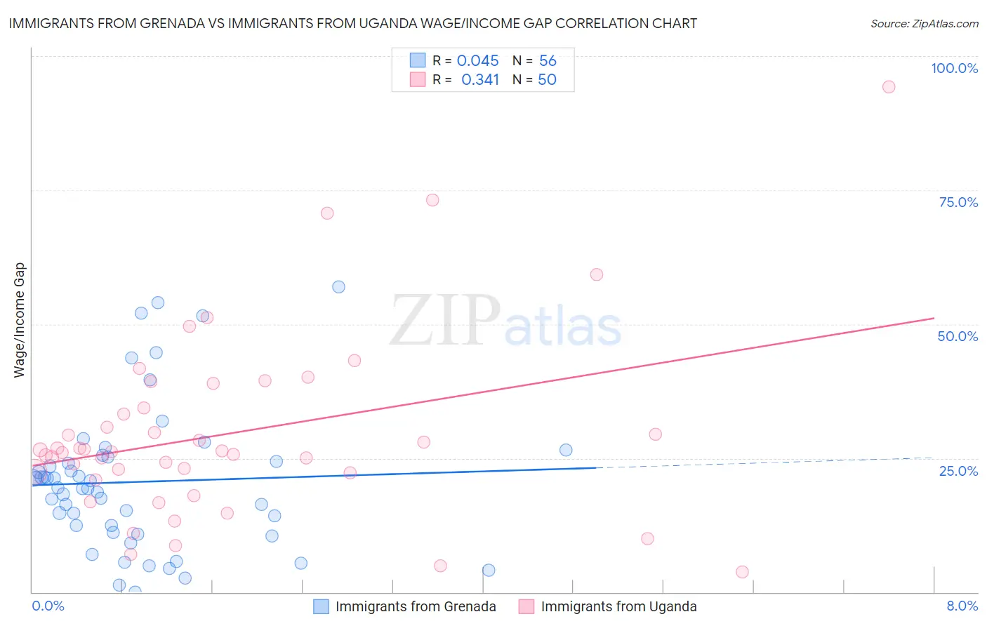 Immigrants from Grenada vs Immigrants from Uganda Wage/Income Gap