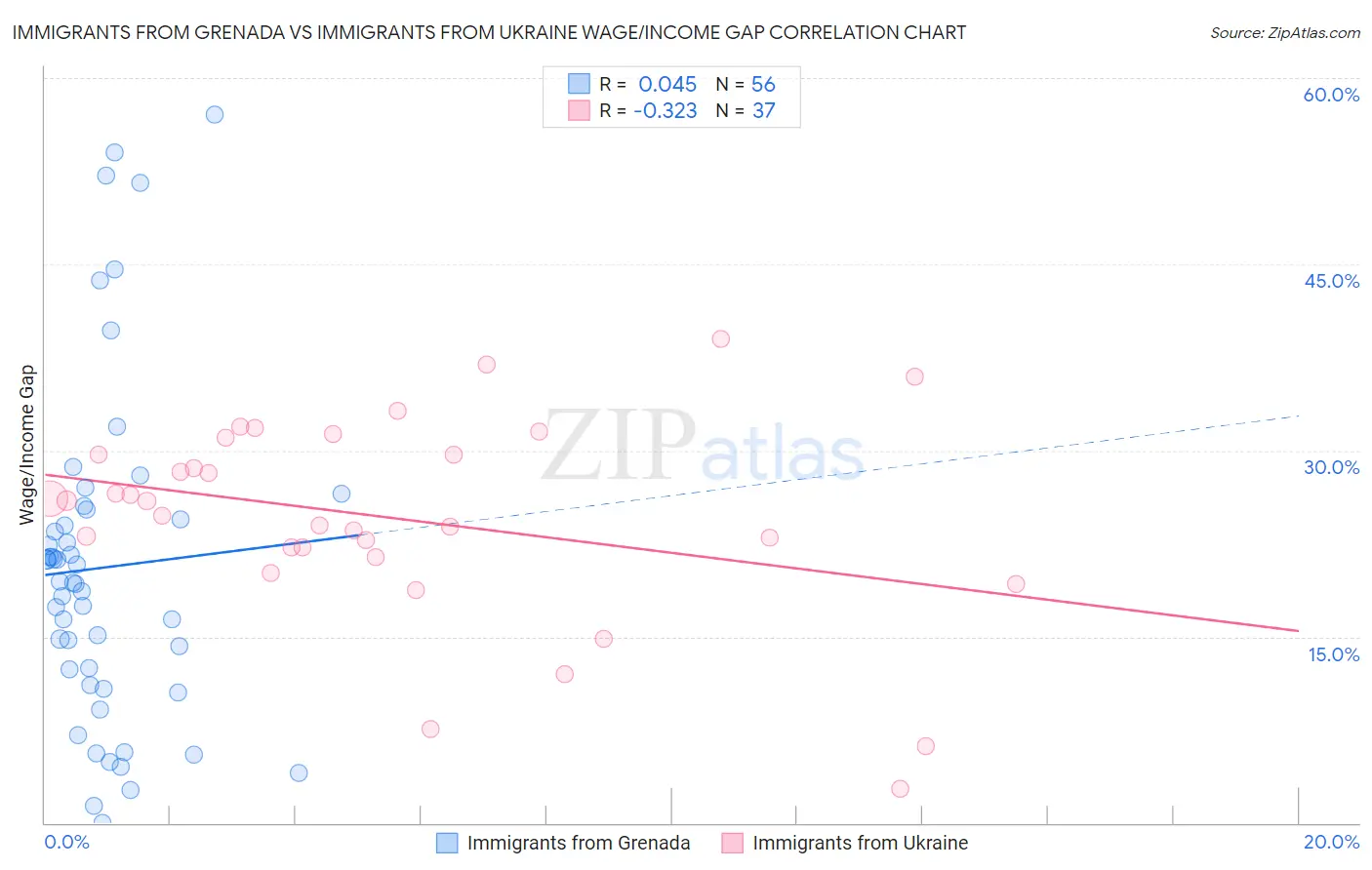 Immigrants from Grenada vs Immigrants from Ukraine Wage/Income Gap