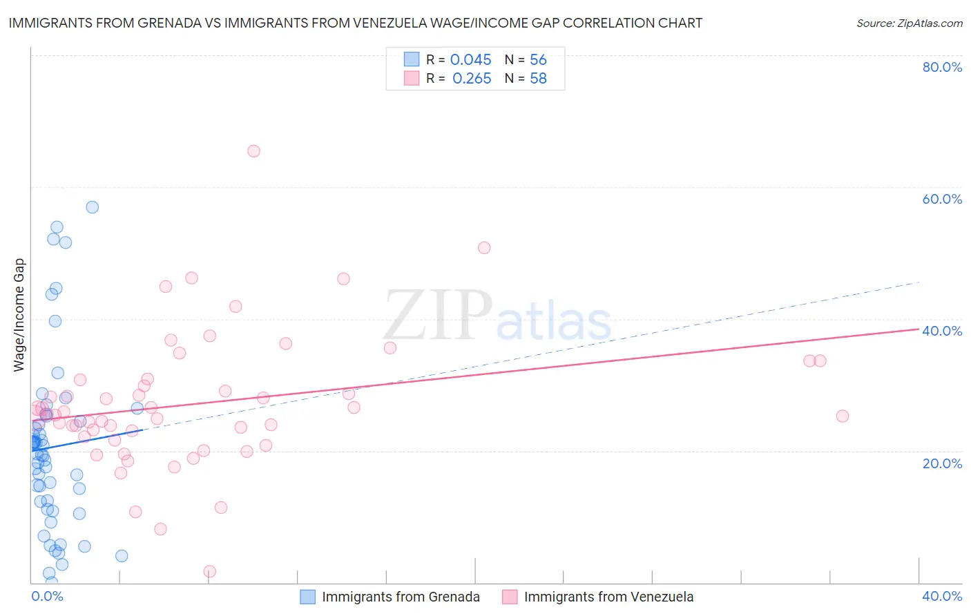 Immigrants from Grenada vs Immigrants from Venezuela Wage/Income Gap