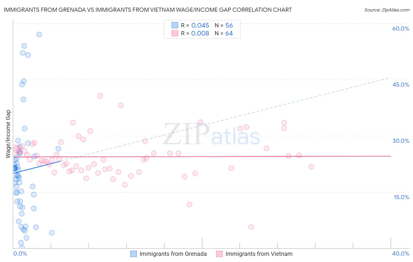 Immigrants from Grenada vs Immigrants from Vietnam Wage/Income Gap