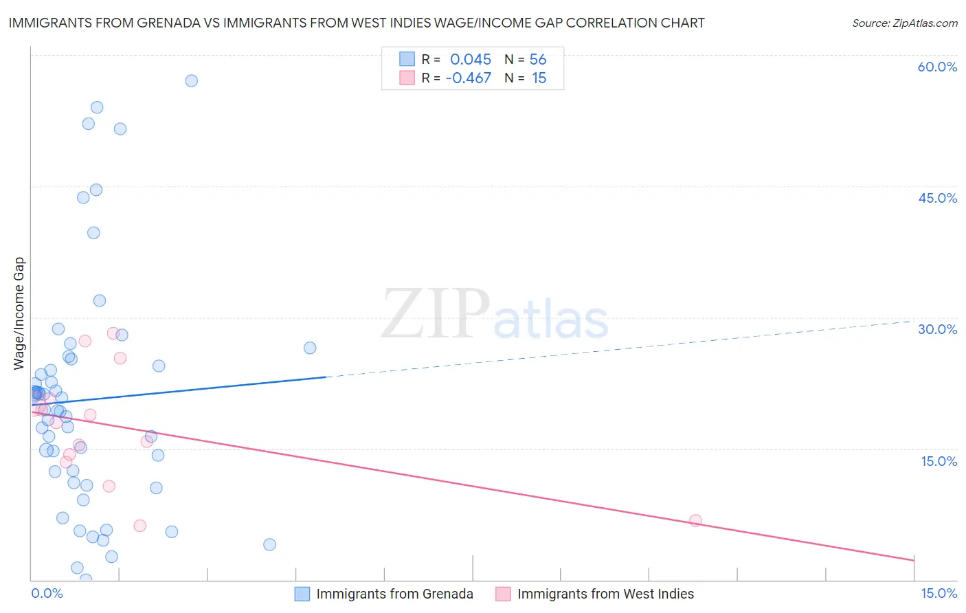 Immigrants from Grenada vs Immigrants from West Indies Wage/Income Gap