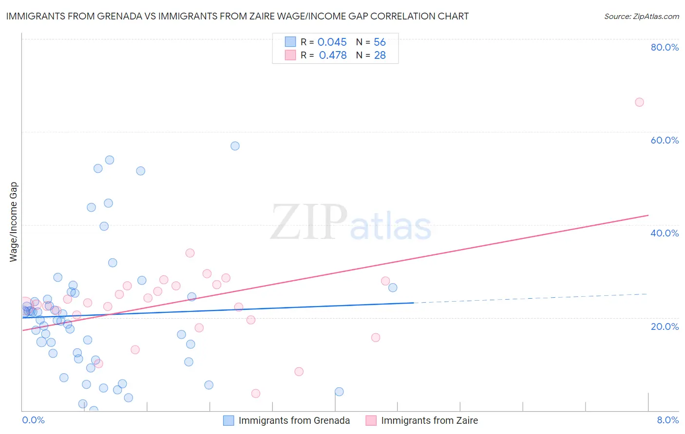 Immigrants from Grenada vs Immigrants from Zaire Wage/Income Gap
