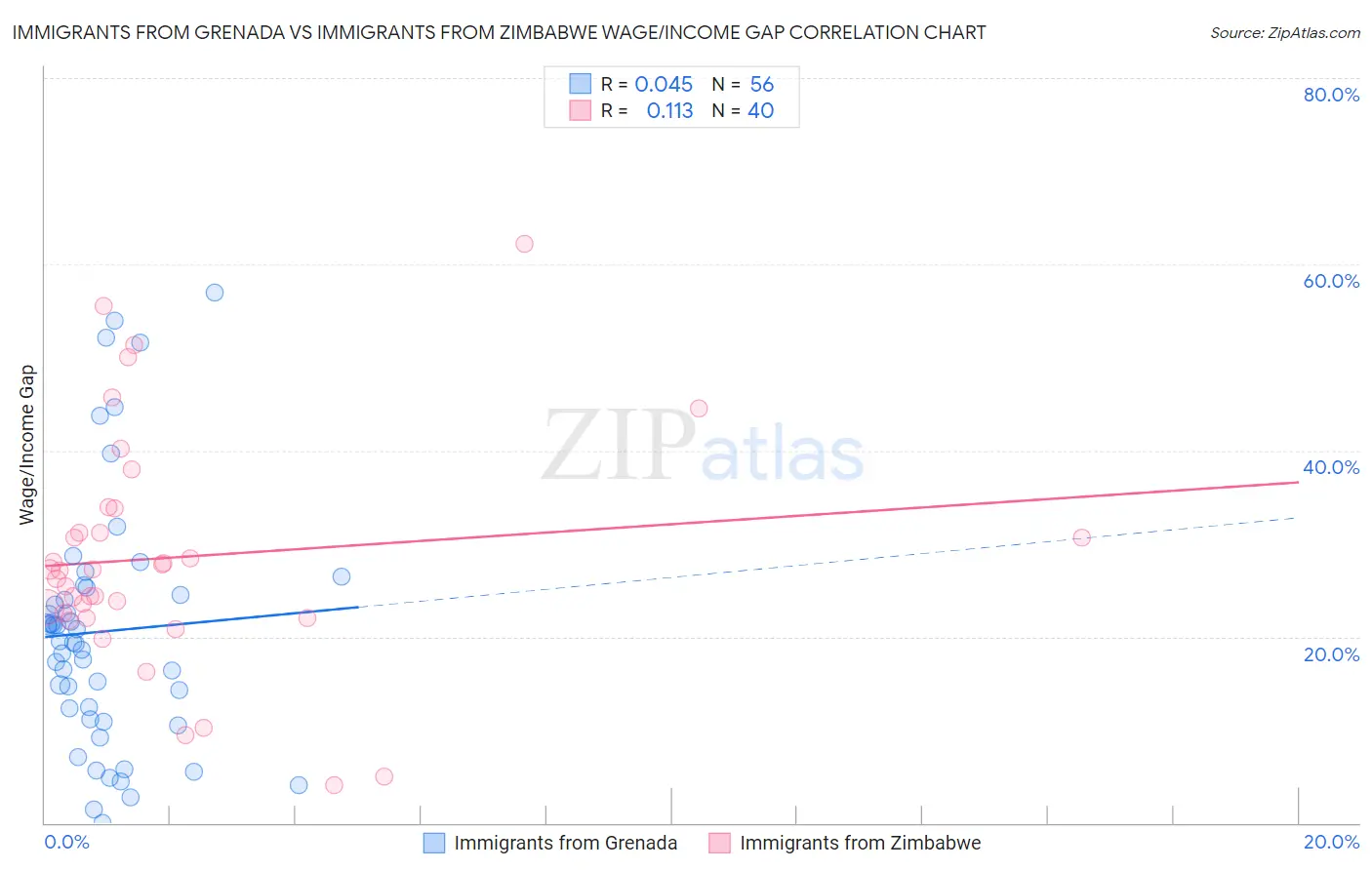 Immigrants from Grenada vs Immigrants from Zimbabwe Wage/Income Gap