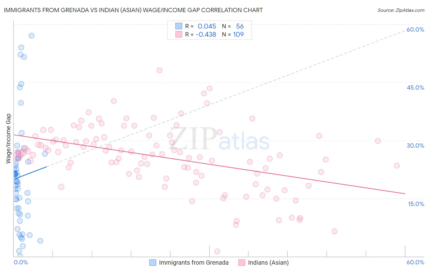 Immigrants from Grenada vs Indian (Asian) Wage/Income Gap
