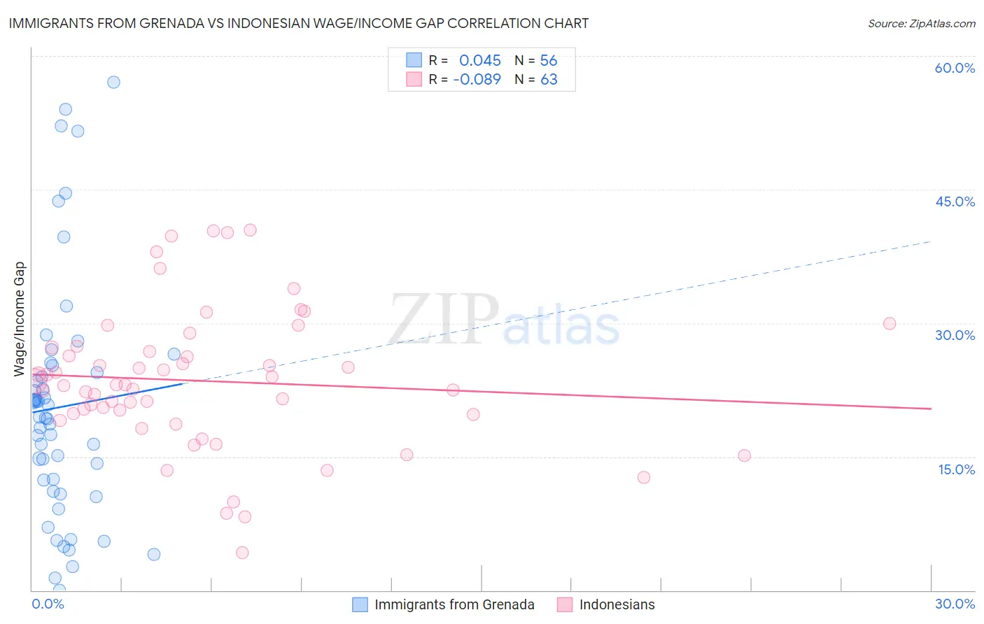 Immigrants from Grenada vs Indonesian Wage/Income Gap