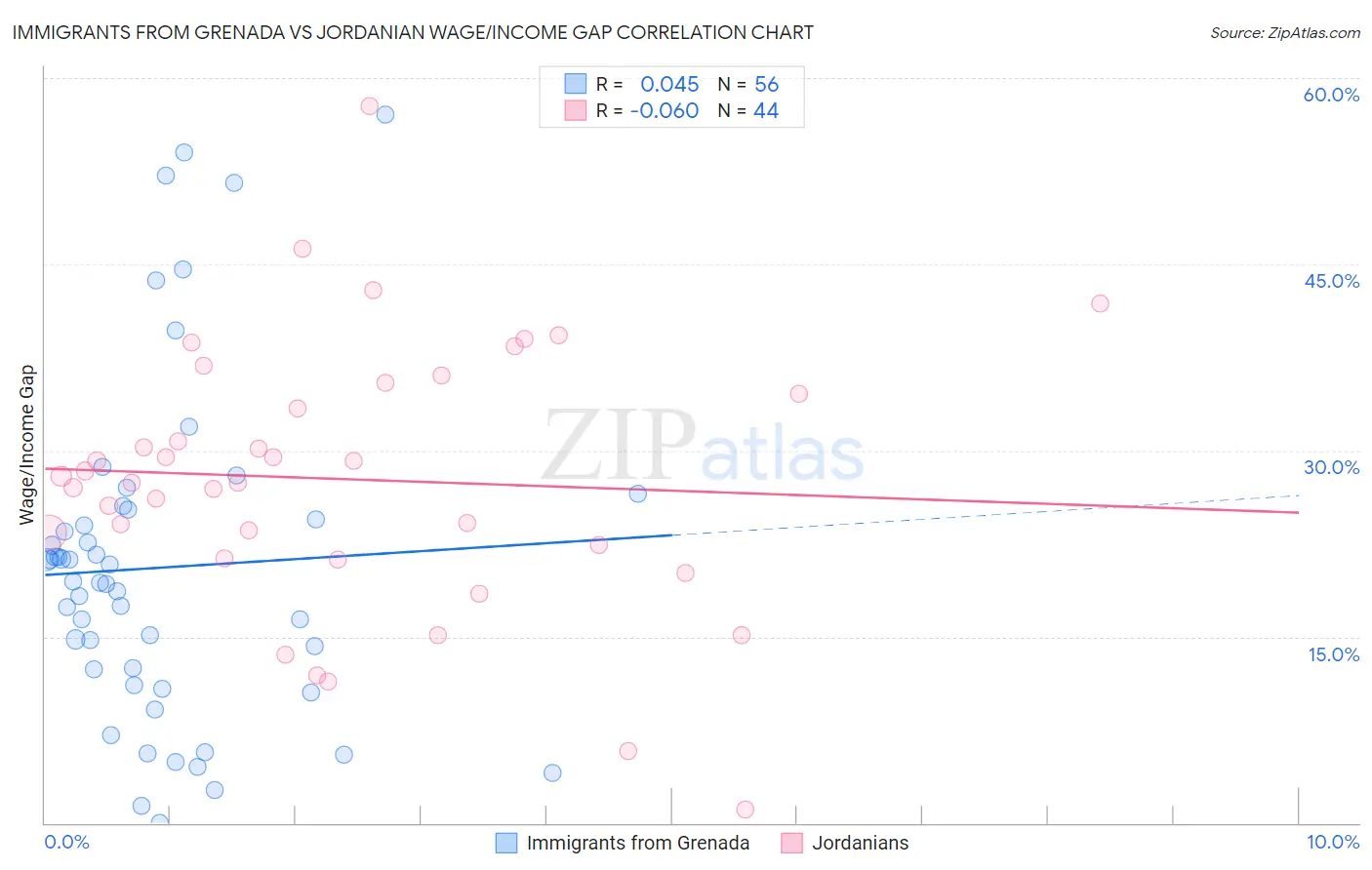 Immigrants from Grenada vs Jordanian Wage/Income Gap