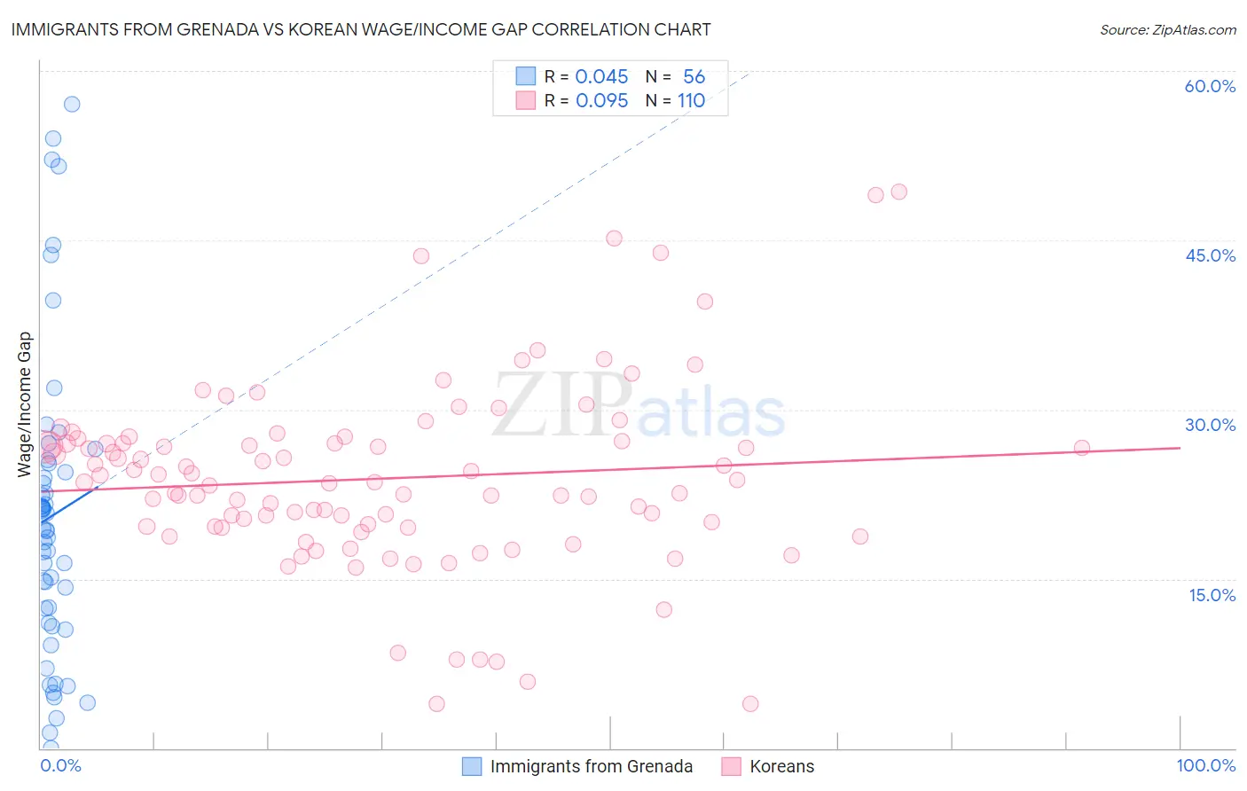 Immigrants from Grenada vs Korean Wage/Income Gap