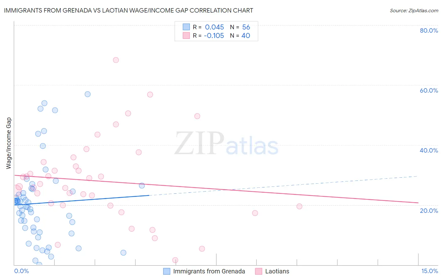 Immigrants from Grenada vs Laotian Wage/Income Gap