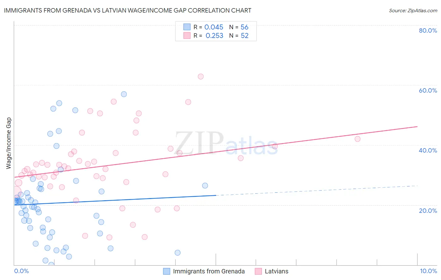 Immigrants from Grenada vs Latvian Wage/Income Gap