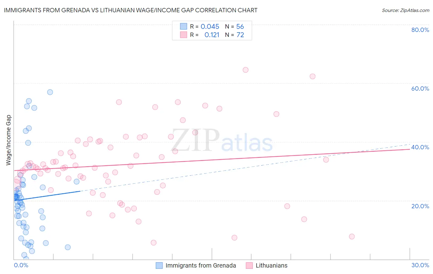 Immigrants from Grenada vs Lithuanian Wage/Income Gap