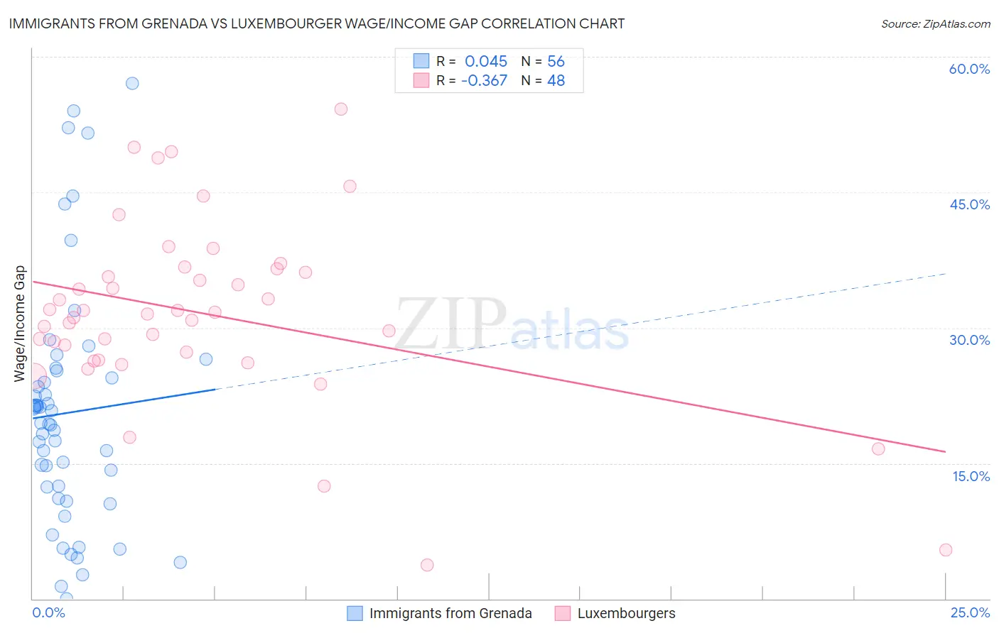Immigrants from Grenada vs Luxembourger Wage/Income Gap