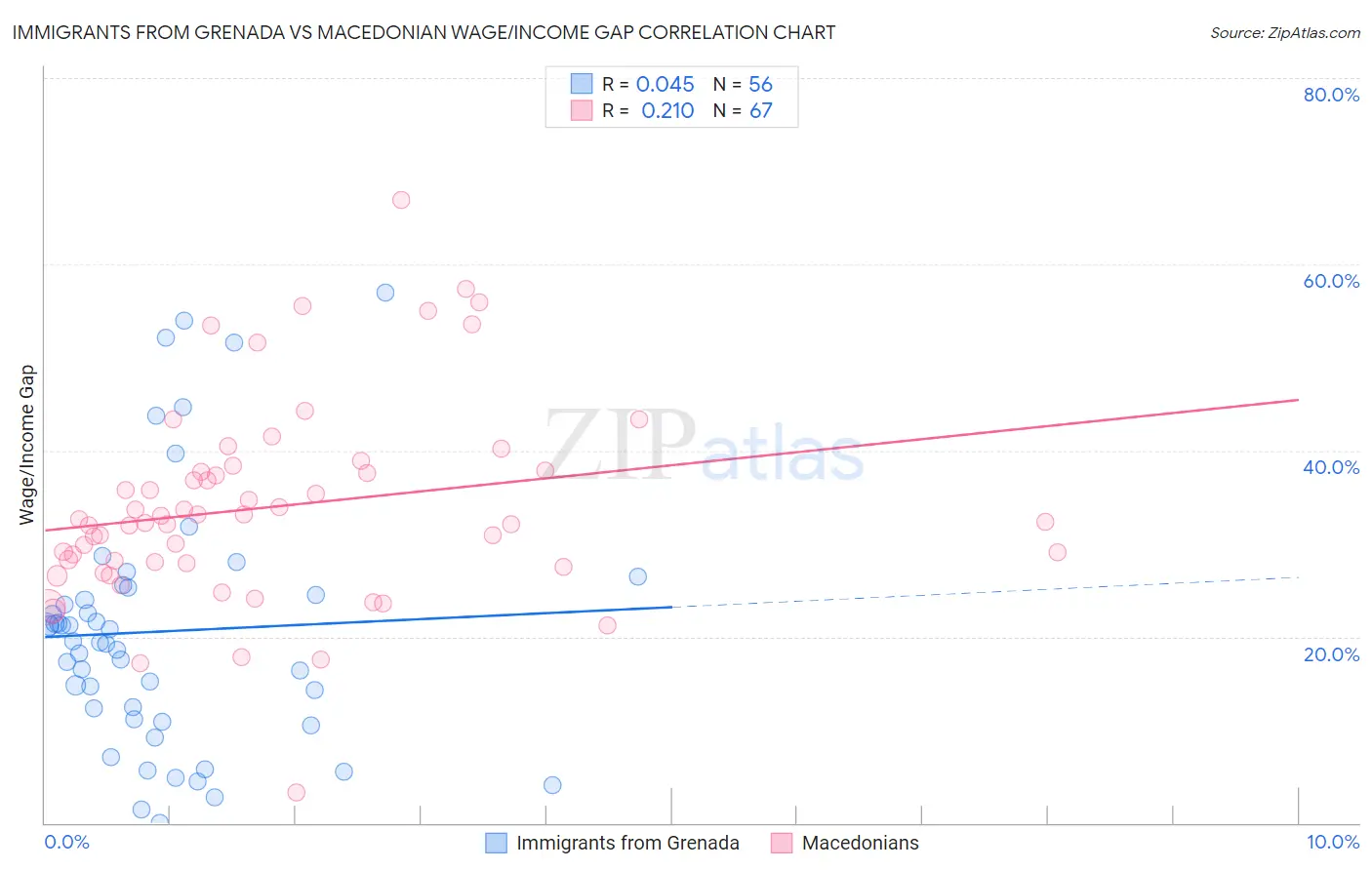 Immigrants from Grenada vs Macedonian Wage/Income Gap