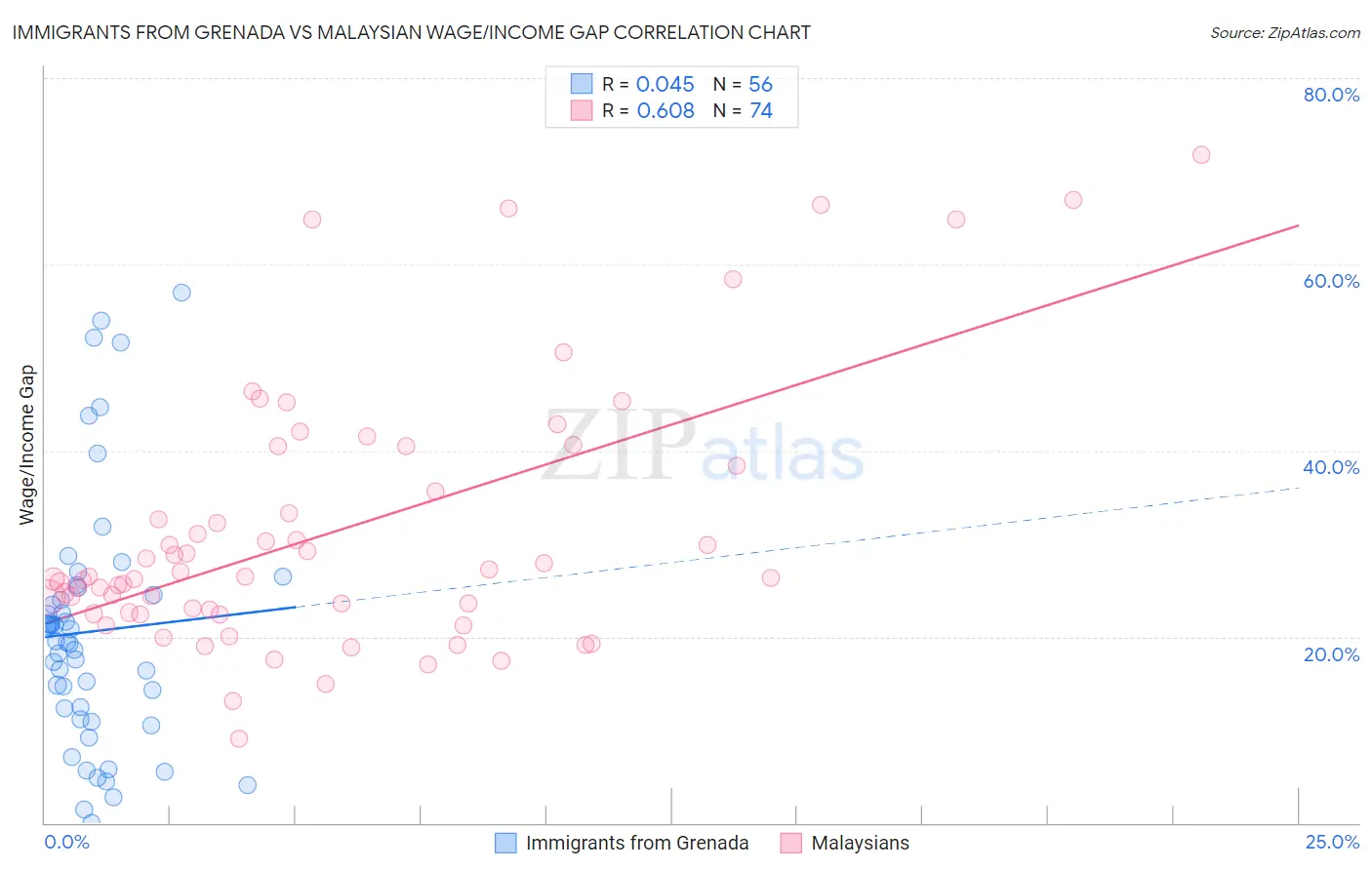 Immigrants from Grenada vs Malaysian Wage/Income Gap