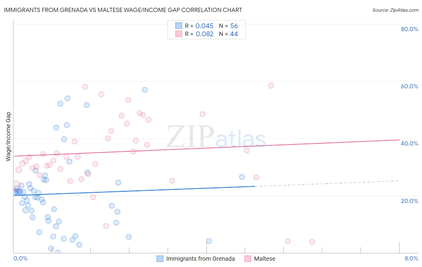 Immigrants from Grenada vs Maltese Wage/Income Gap