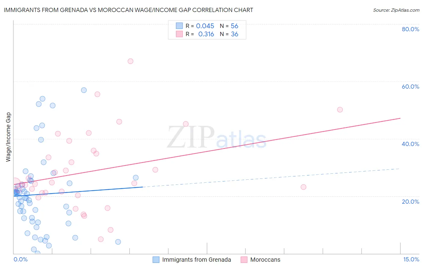 Immigrants from Grenada vs Moroccan Wage/Income Gap