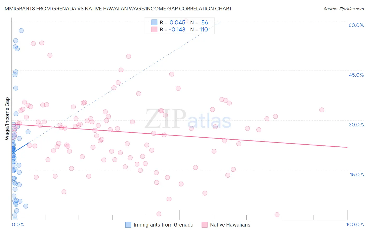 Immigrants from Grenada vs Native Hawaiian Wage/Income Gap