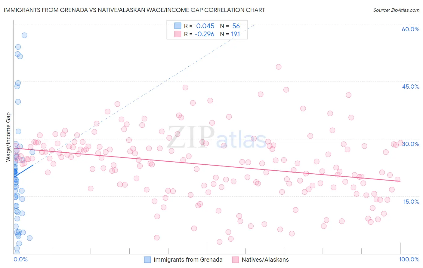 Immigrants from Grenada vs Native/Alaskan Wage/Income Gap