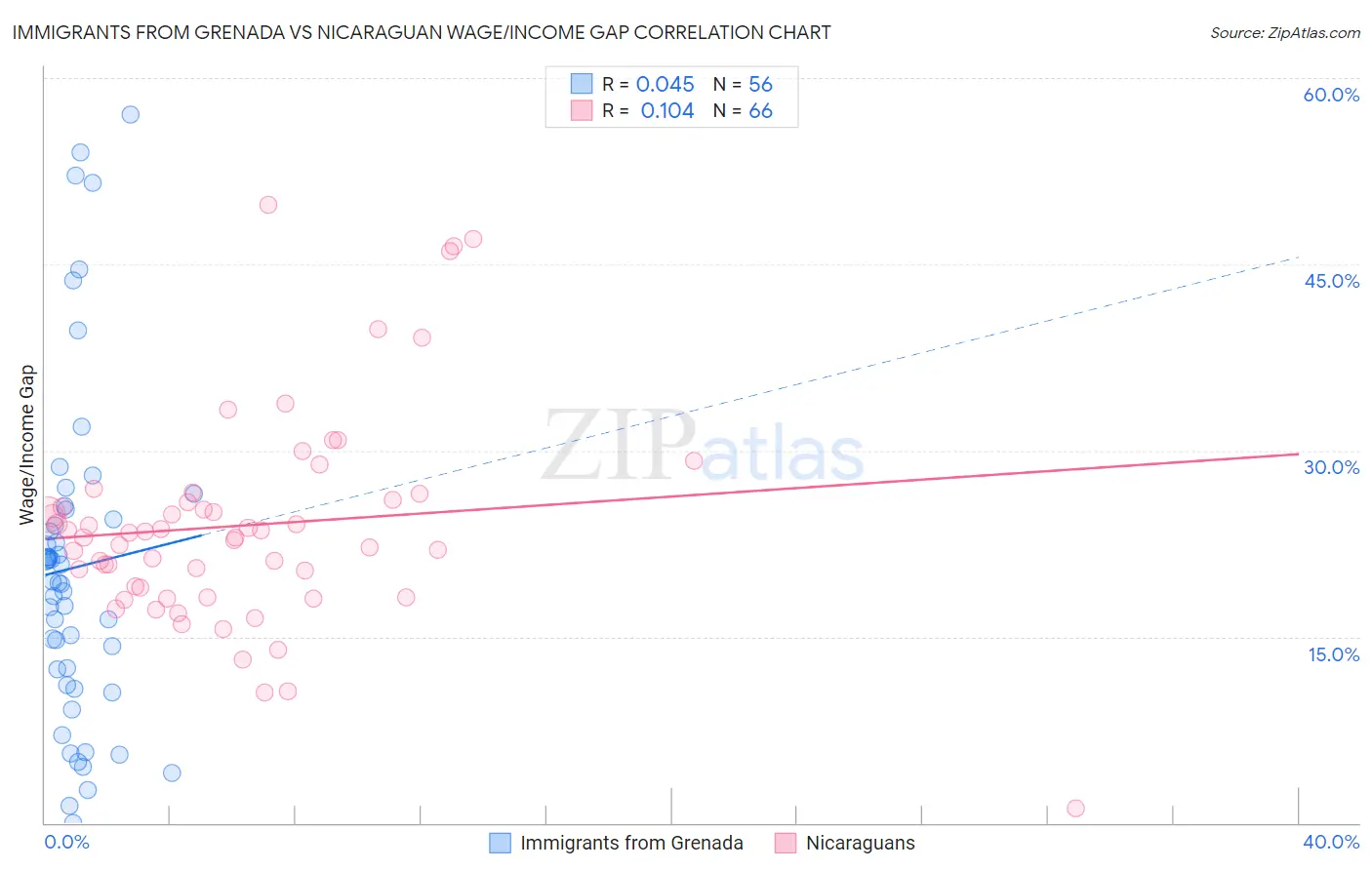 Immigrants from Grenada vs Nicaraguan Wage/Income Gap