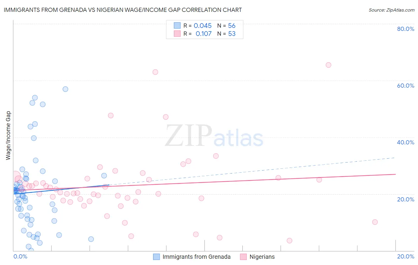 Immigrants from Grenada vs Nigerian Wage/Income Gap
