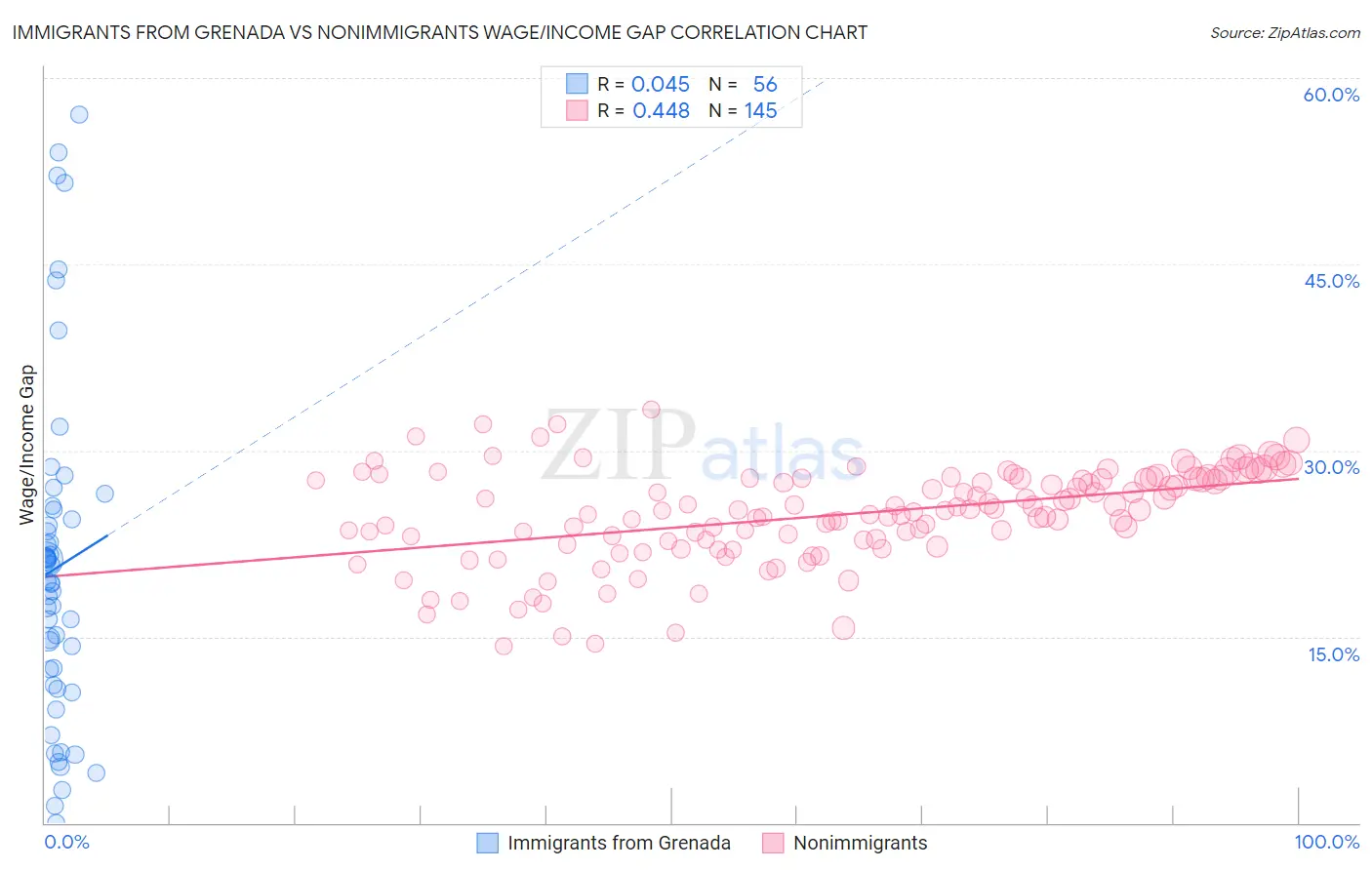 Immigrants from Grenada vs Nonimmigrants Wage/Income Gap