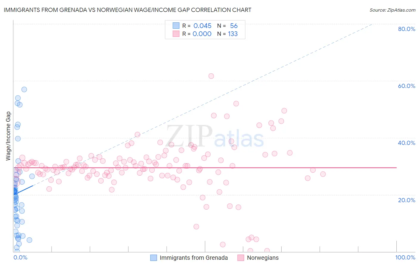 Immigrants from Grenada vs Norwegian Wage/Income Gap