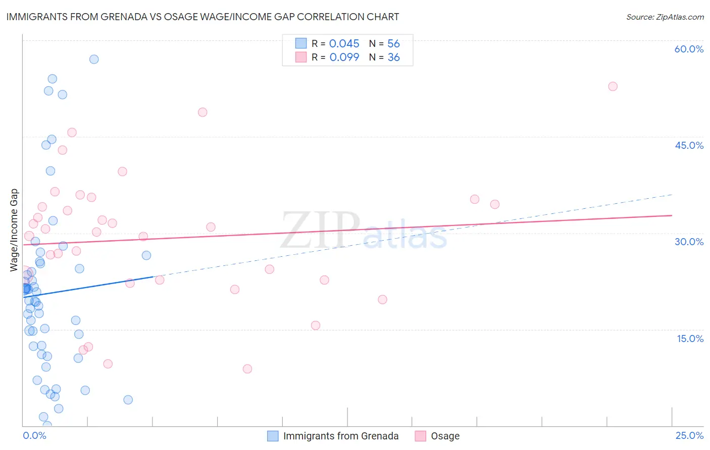 Immigrants from Grenada vs Osage Wage/Income Gap