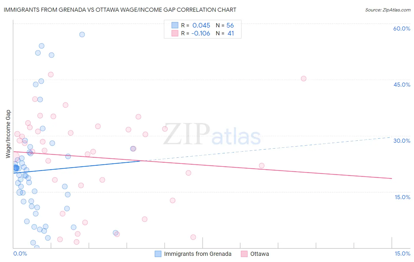 Immigrants from Grenada vs Ottawa Wage/Income Gap