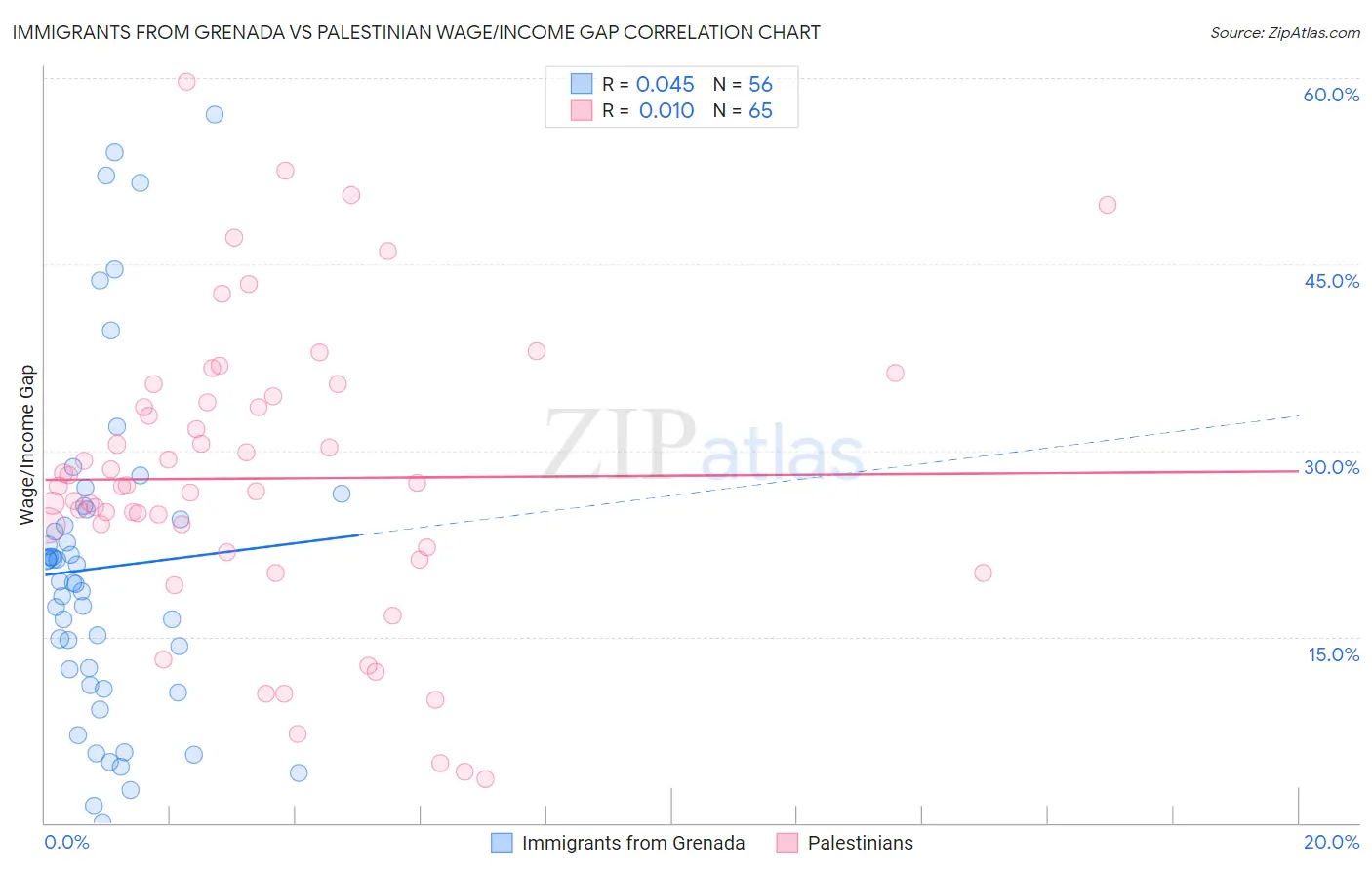 Immigrants from Grenada vs Palestinian Wage/Income Gap