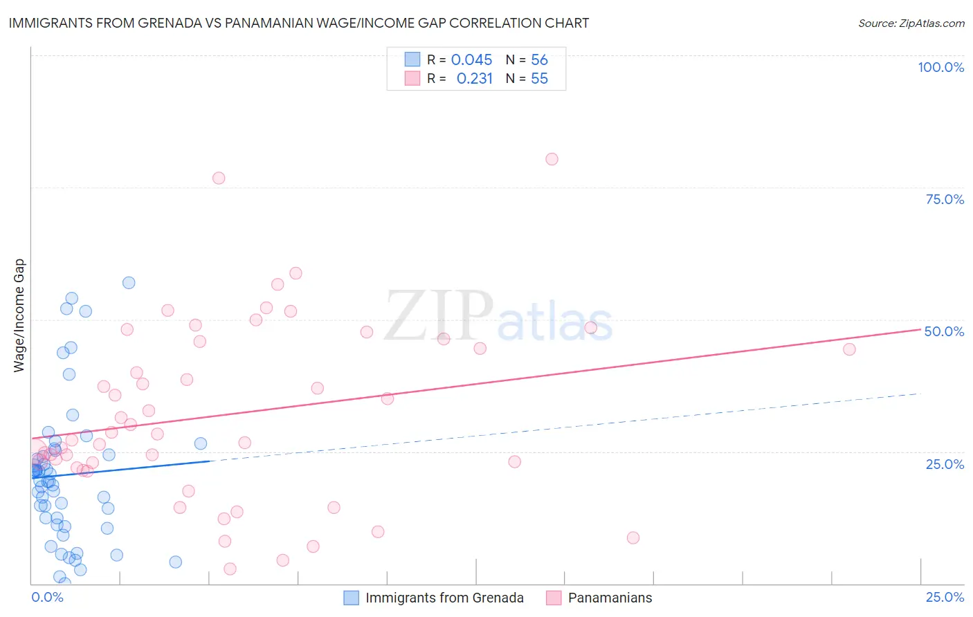 Immigrants from Grenada vs Panamanian Wage/Income Gap
