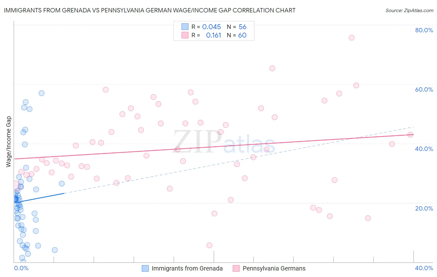 Immigrants from Grenada vs Pennsylvania German Wage/Income Gap