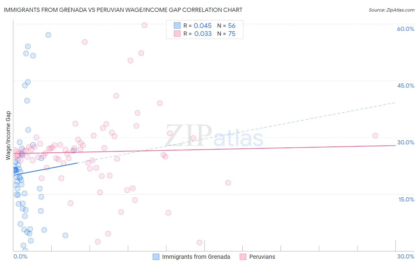 Immigrants from Grenada vs Peruvian Wage/Income Gap