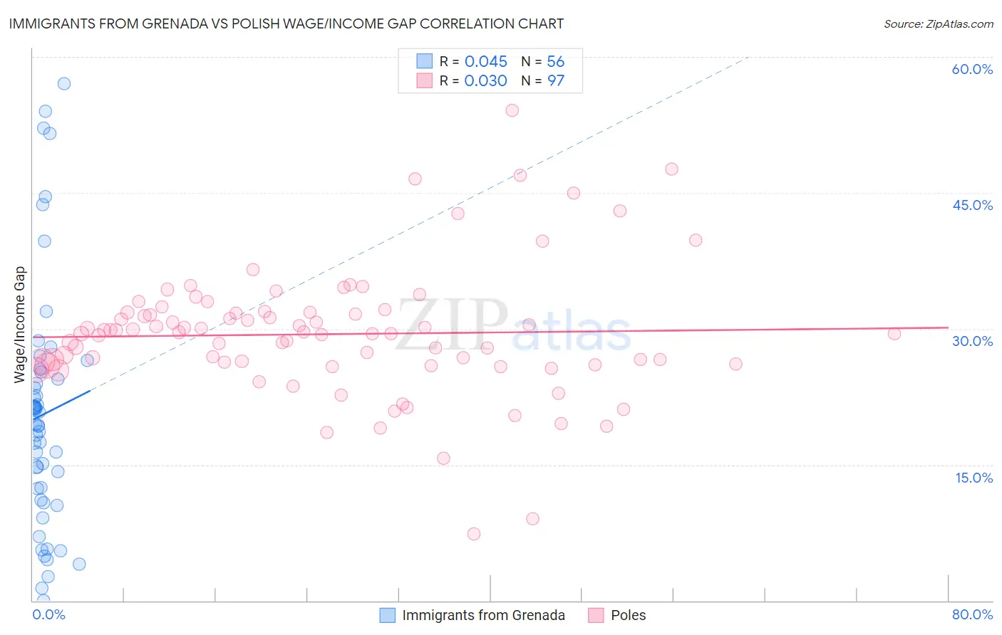Immigrants from Grenada vs Polish Wage/Income Gap