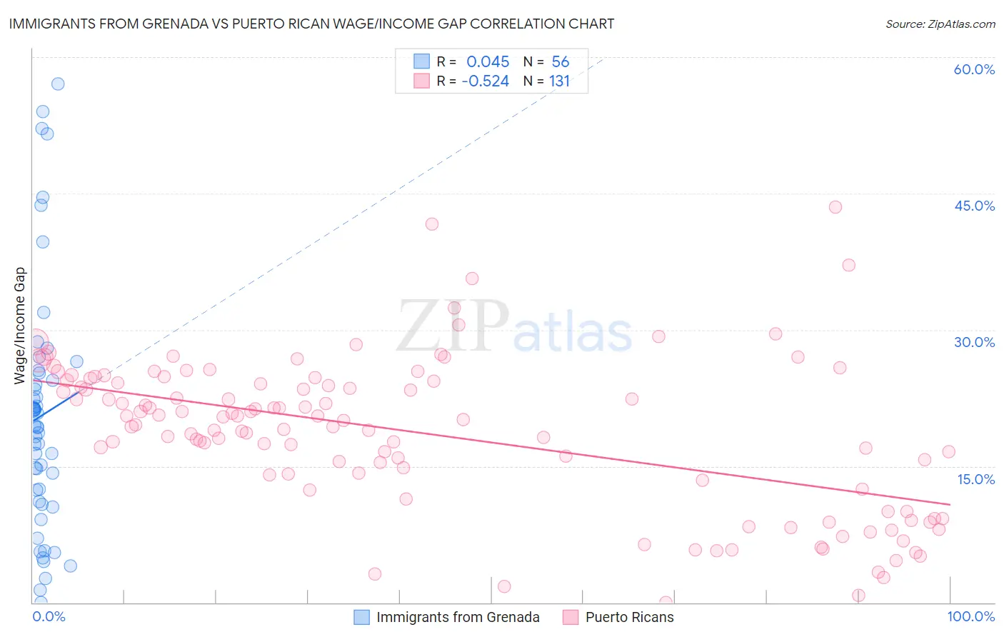 Immigrants from Grenada vs Puerto Rican Wage/Income Gap