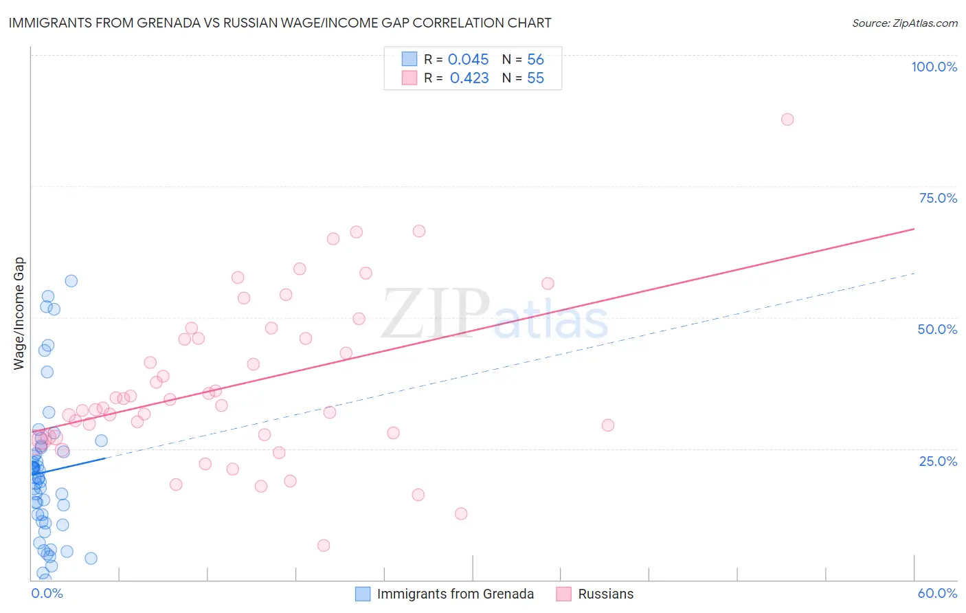Immigrants from Grenada vs Russian Wage/Income Gap