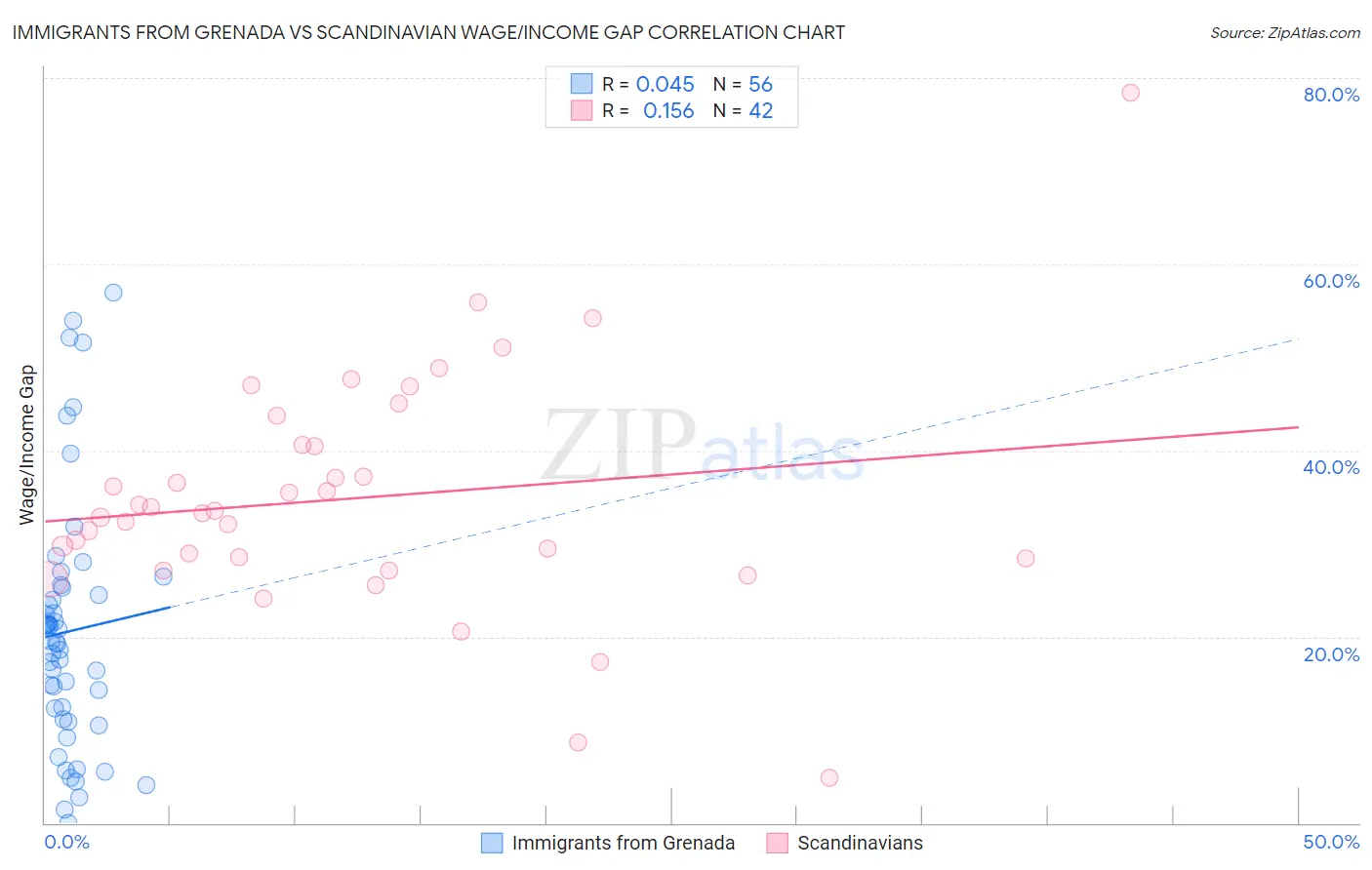Immigrants from Grenada vs Scandinavian Wage/Income Gap