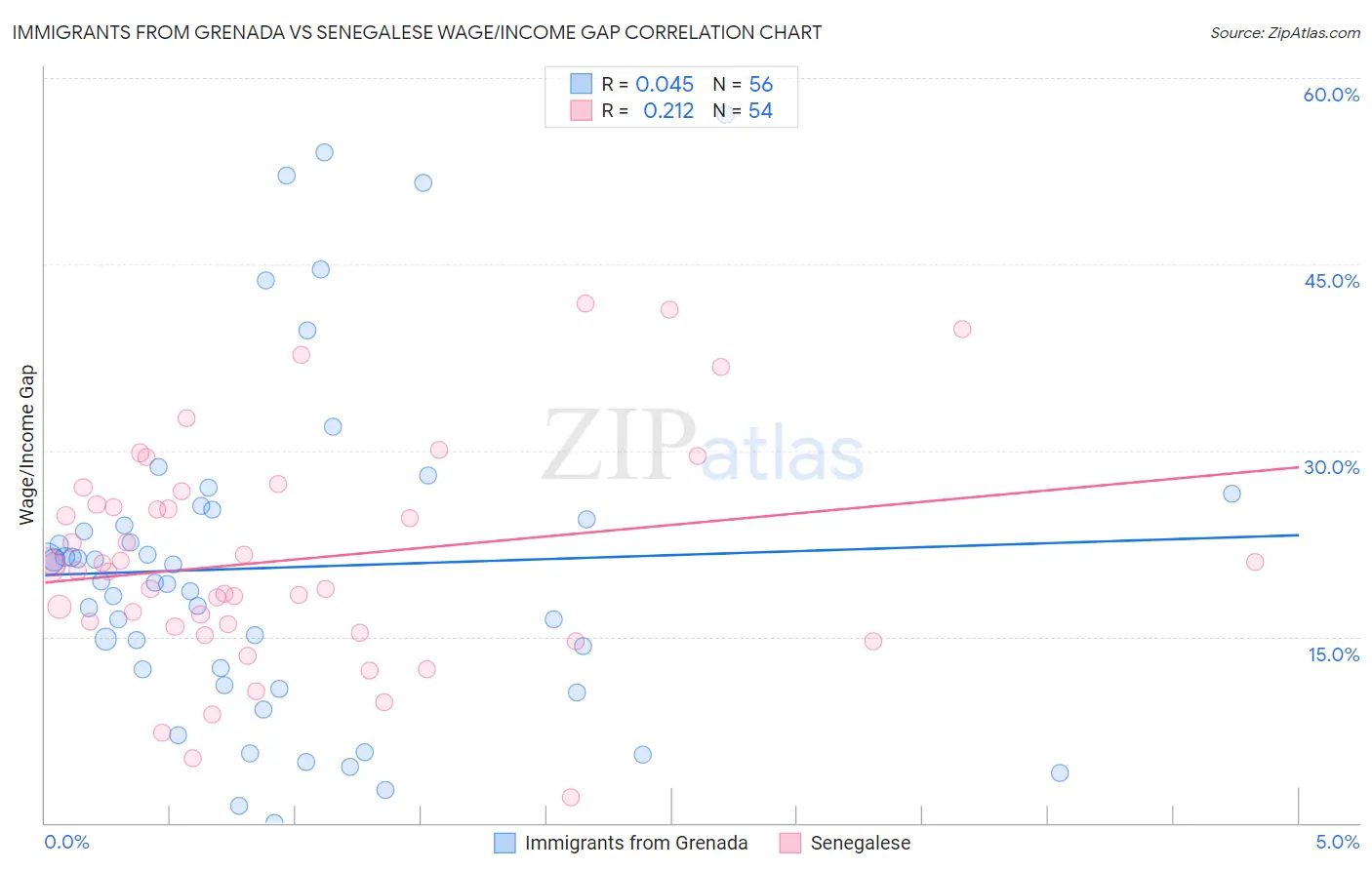 Immigrants from Grenada vs Senegalese Wage/Income Gap