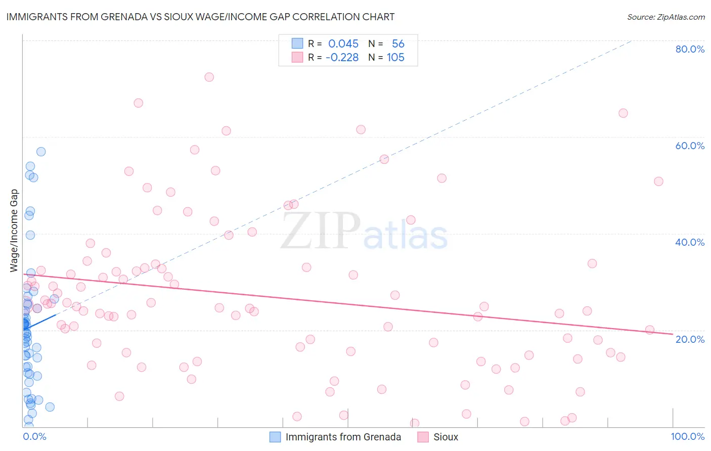 Immigrants from Grenada vs Sioux Wage/Income Gap