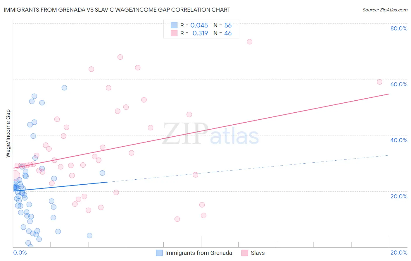 Immigrants from Grenada vs Slavic Wage/Income Gap