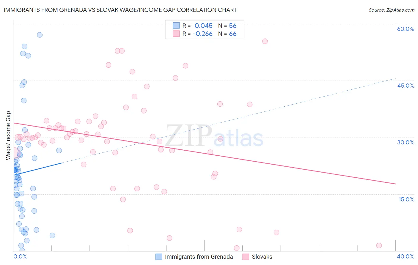 Immigrants from Grenada vs Slovak Wage/Income Gap