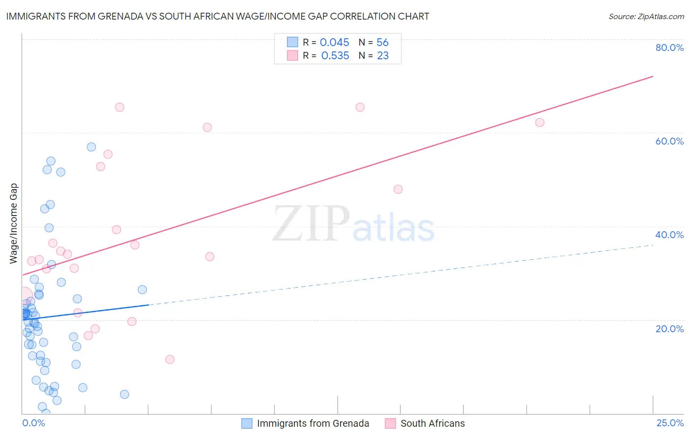 Immigrants from Grenada vs South African Wage/Income Gap