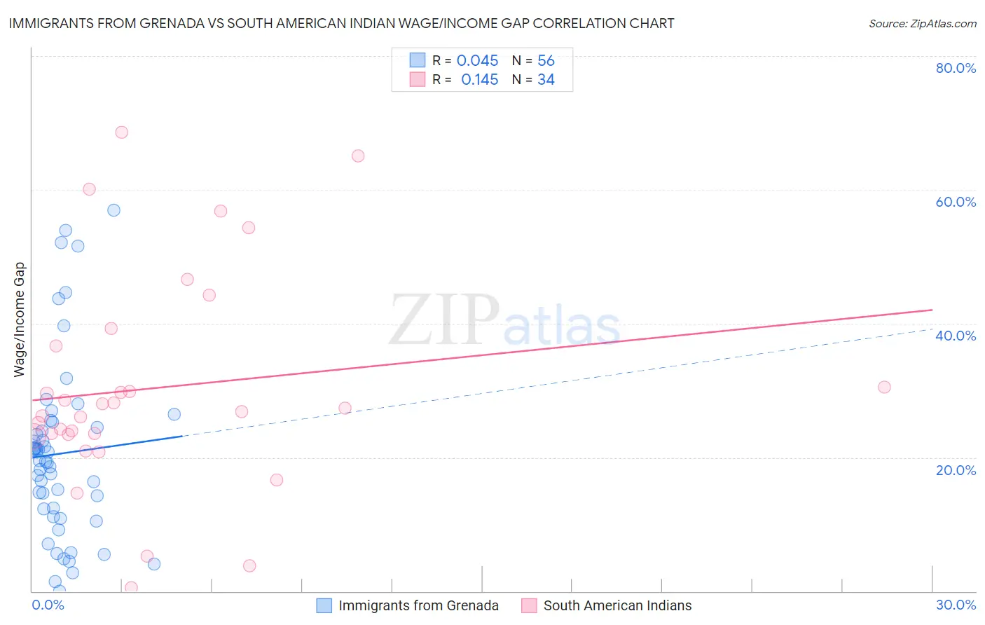 Immigrants from Grenada vs South American Indian Wage/Income Gap