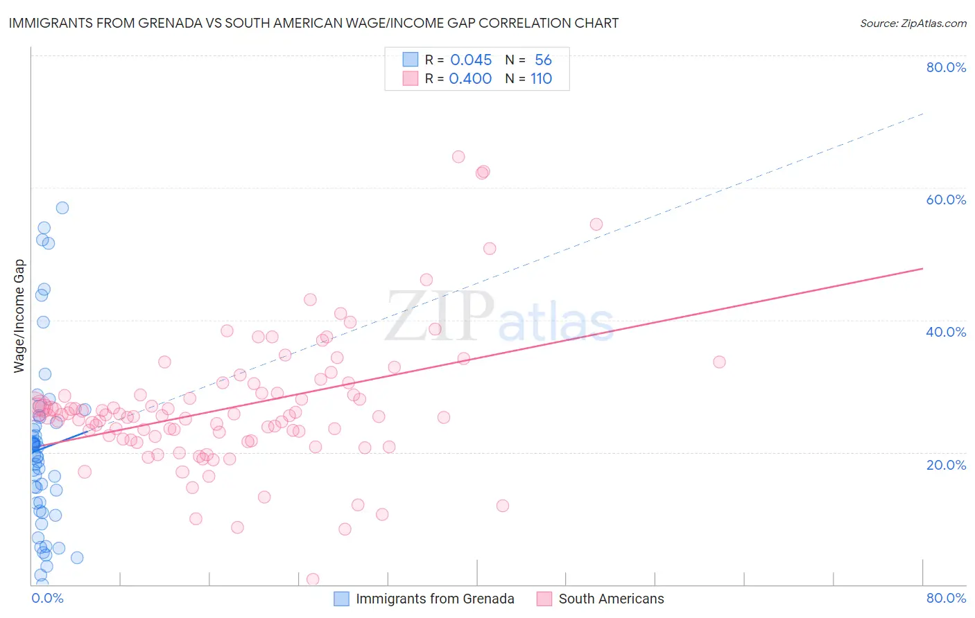Immigrants from Grenada vs South American Wage/Income Gap