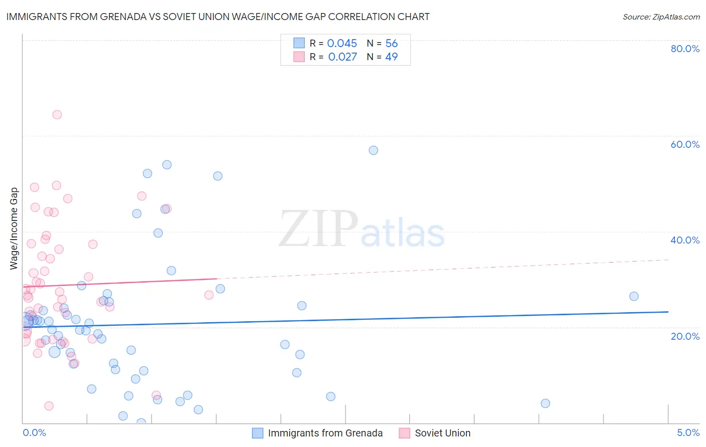 Immigrants from Grenada vs Soviet Union Wage/Income Gap